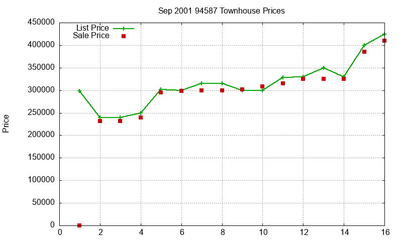 94587 Townhouses Just Sold 2001-09 94587 Townhouses Just Sold 2001-09