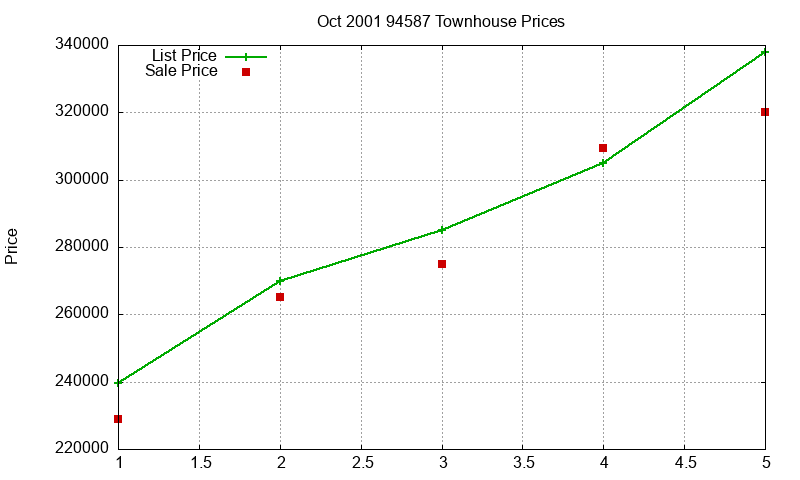 94587 Townhouses Just Sold 2001-10