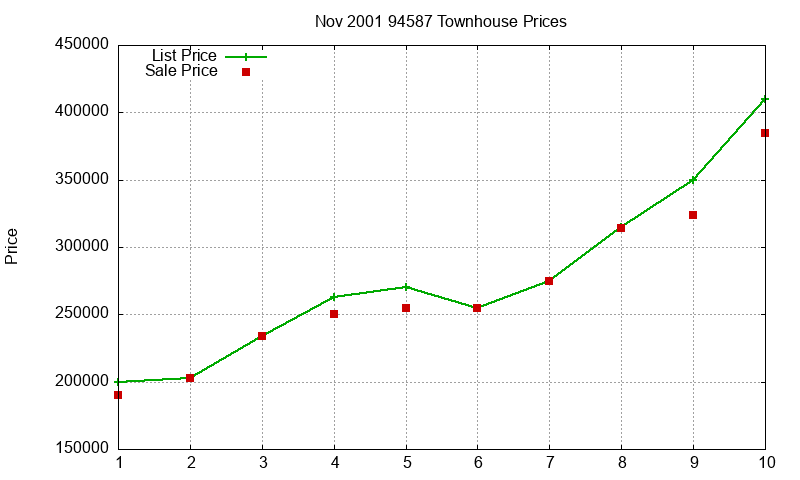 94587 Townhouses Just Sold 2001-11 94587 Townhouses Just Sold 2001-11