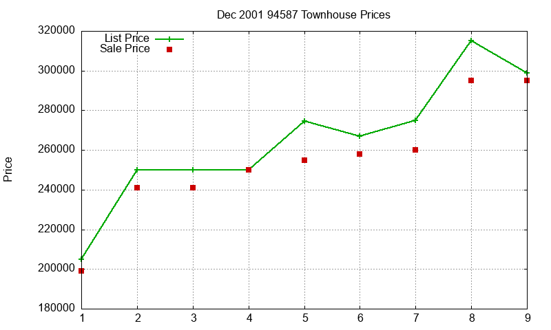 94587 Townhouses Just Sold 2001-12 94587 Townhouses Just Sold 2001-12