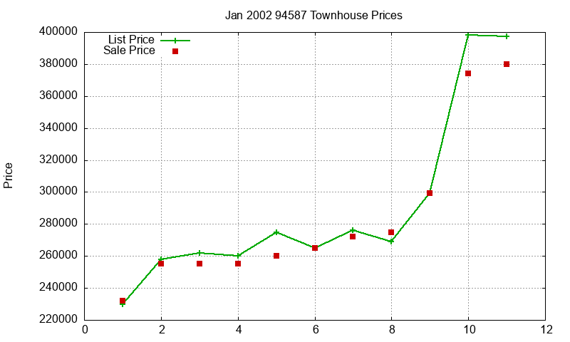 94587 Townhouses Just Sold 2002-01 94587 Townhouses Just Sold 2002-01