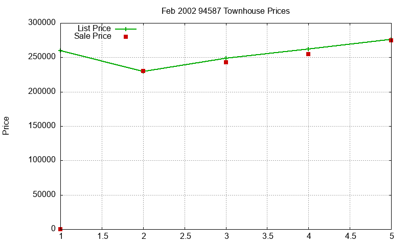 94587 Townhouses Just Sold 2002-02 94587 Townhouses Just Sold 2002-02