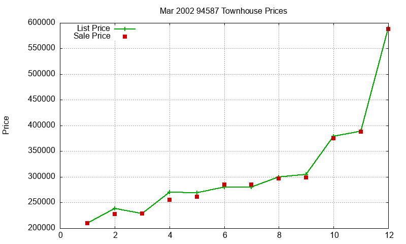 94587 Townhouses Just Sold 2002-03 94587 Townhouses Just Sold 2002-03