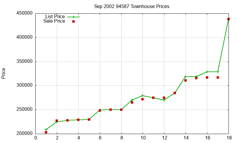 94587 Townhouses Just Sold 2002-09 94587 Townhouses Just Sold 2002-09