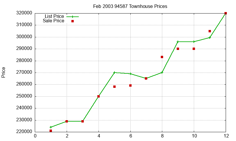 94587 Townhouses Just Sold 2003-02 94587 Townhouses Just Sold 2003-02