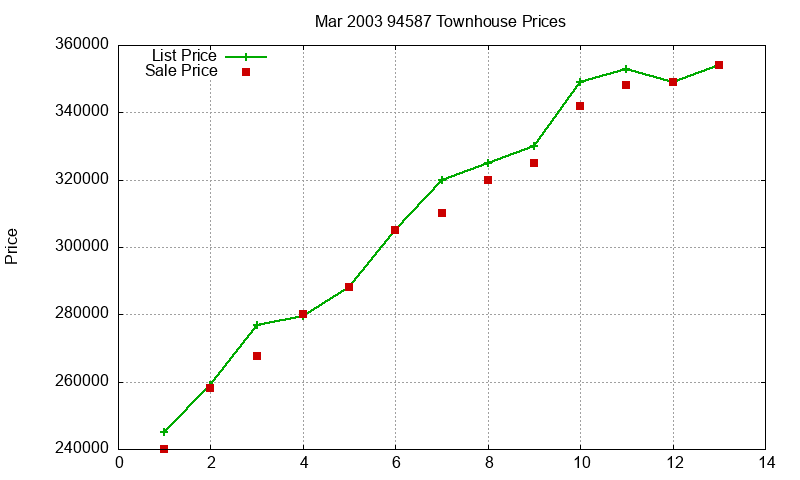 94587 Townhouses Just Sold 2003-03