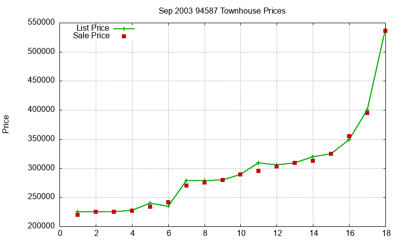 94587 Townhouses Just Sold 2003-09 94587 Townhouses Just Sold 2003-09