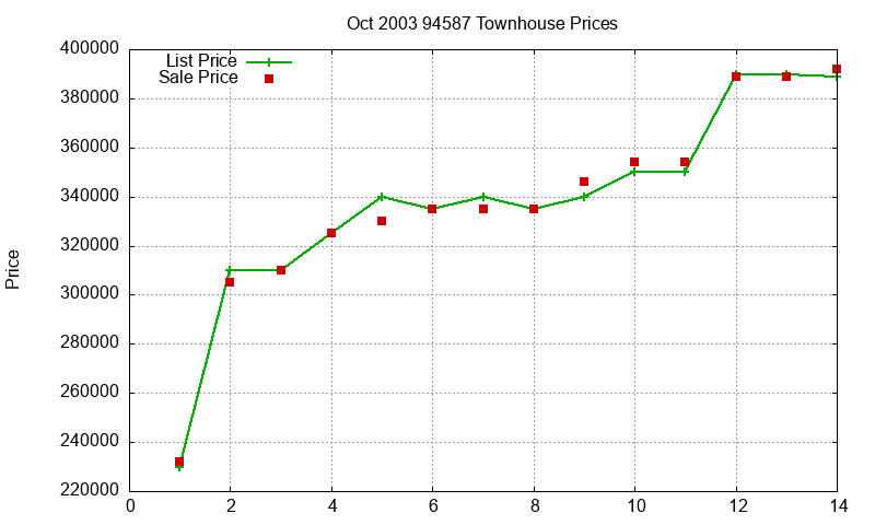 94587 Townhouses Just Sold 2003-10 94587 Townhouses Just Sold 2003-10