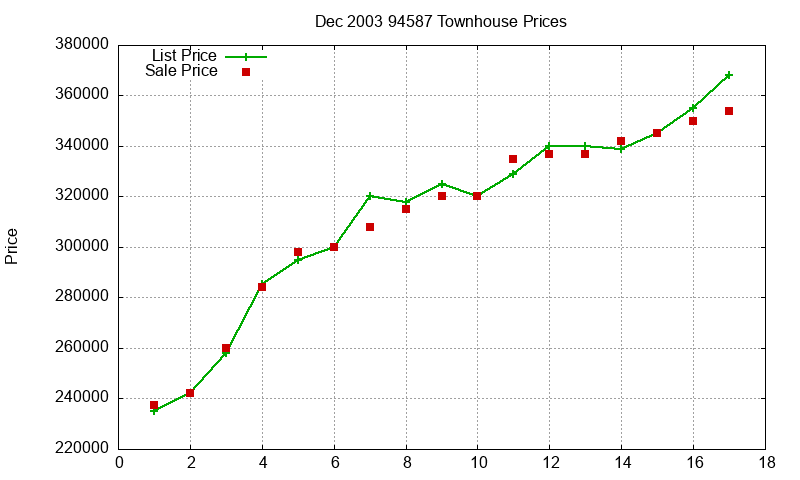 94587 Townhouses Just Sold 2003-12
