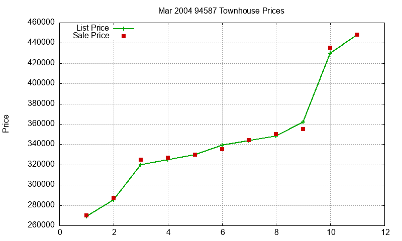 94587 Townhouses Just Sold 2004-03 94587 Townhouses Just Sold 2004-03