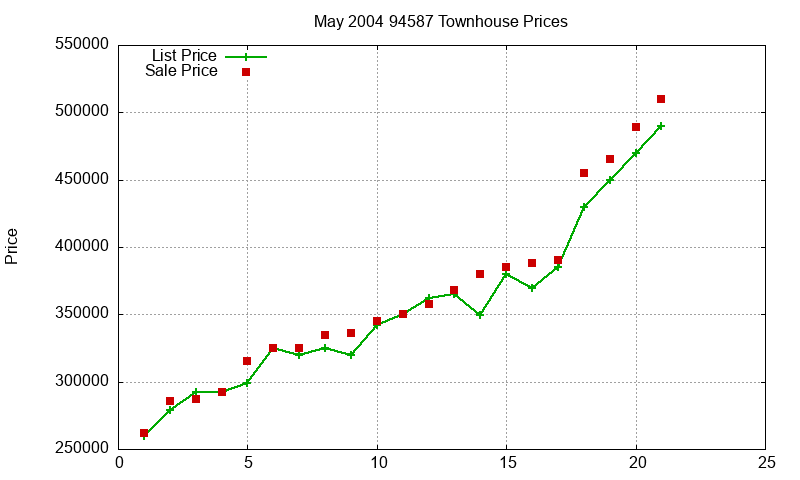 94587 Townhouses Just Sold 2004-05 94587 Townhouses Just Sold 2004-05
