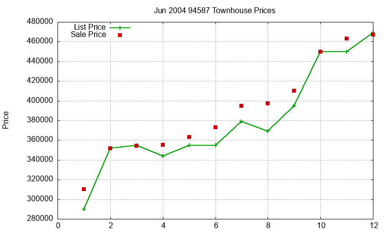 94587 Townhouses Just Sold 2004-06