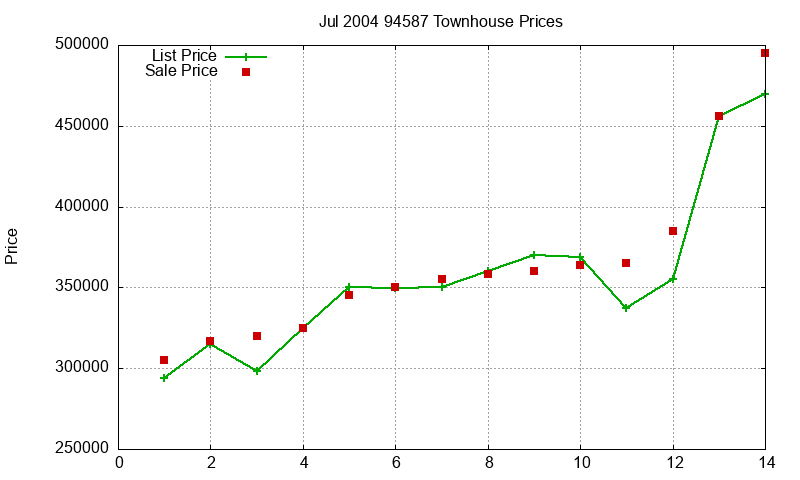 94587 Townhouses Just Sold 2004-07 94587 Townhouses Just Sold 2004-07