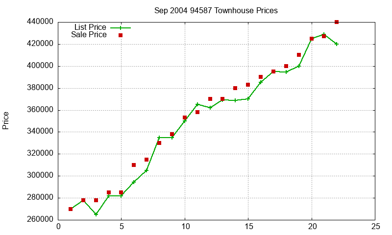 94587 Townhouses Just Sold 2004-09 94587 Townhouses Just Sold 2004-09