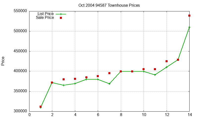 94587 Townhouses Just Sold 2004-10 94587 Townhouses Just Sold 2004-10