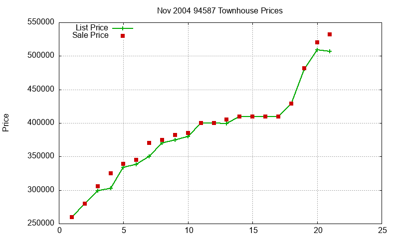 94587 Townhouses Just Sold 2004-11 94587 Townhouses Just Sold 2004-11