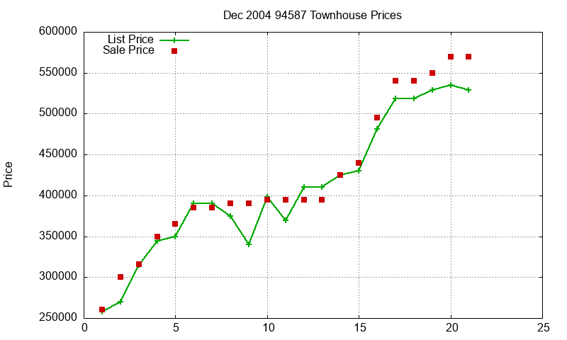 94587 Townhouses Just Sold 2004-12 94587 Townhouses Just Sold 2004-12