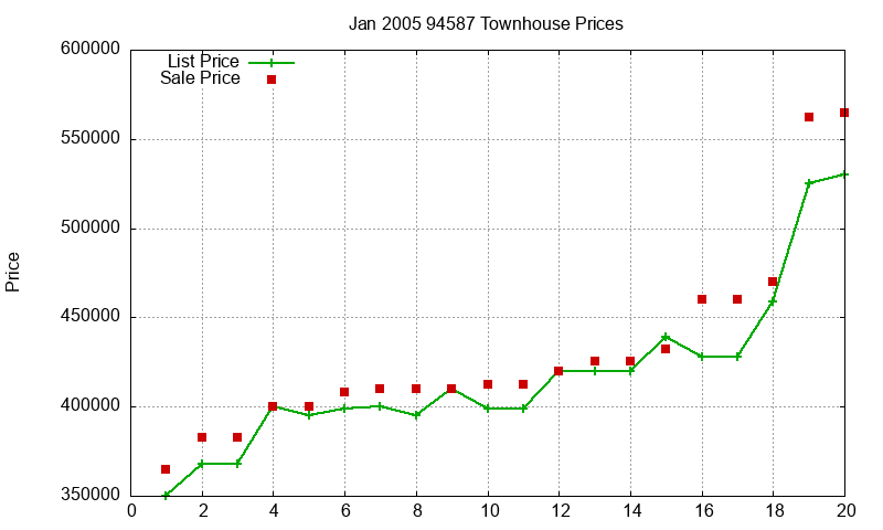 94587 Townhouses Just Sold 2005-01 94587 Townhouses Just Sold 2005-01