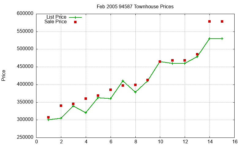 94587 Townhouses Just Sold 2005-02 94587 Townhouses Just Sold 2005-02