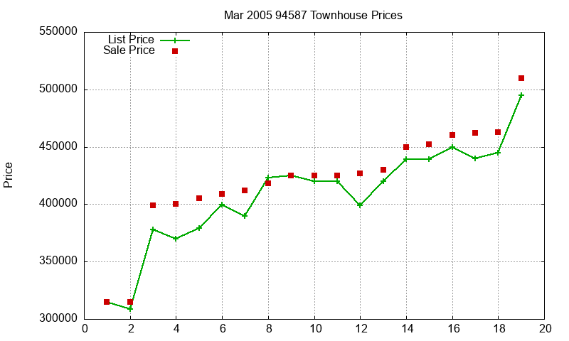 94587 Townhouses Just Sold 2005-03 94587 Townhouses Just Sold 2005-03