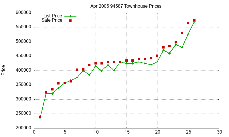 94587 Townhouses Just Sold 2005-04 94587 Townhouses Just Sold 2005-04
