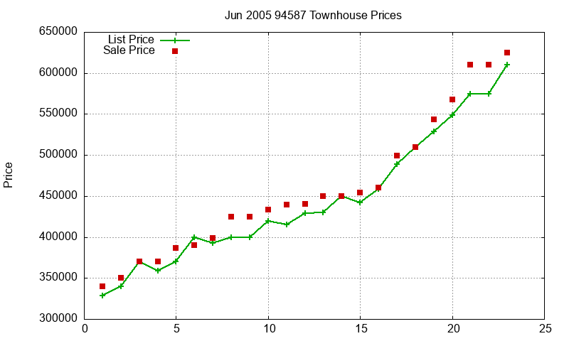 94587 Townhouses Just Sold 2005-06 94587 Townhouses Just Sold 2005-06