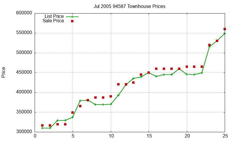 94587 Townhouses Just Sold 2005-07 94587 Townhouses Just Sold 2005-07