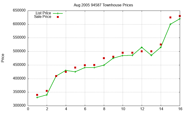 94587 Townhouses Just Sold 2005-08 94587 Townhouses Just Sold 2005-08