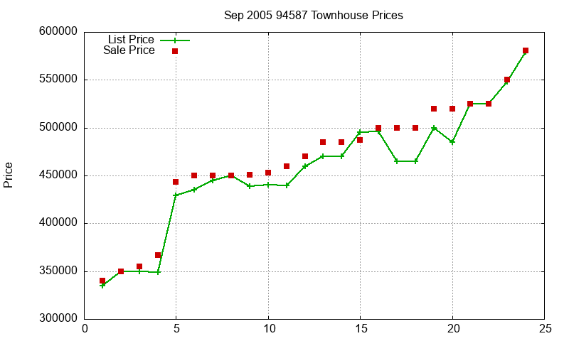 94587 Townhouses Just Sold 2005-09 94587 Townhouses Just Sold 2005-09