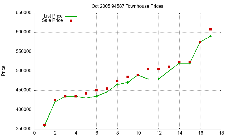 94587 Townhouses Just Sold 2005-10 94587 Townhouses Just Sold 2005-10