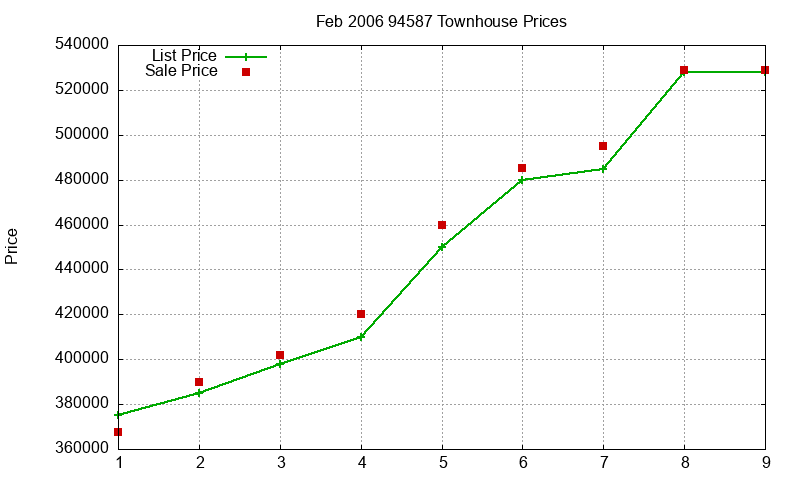 94587 Townhouses Just Sold 2006-02 94587 Townhouses Just Sold 2006-02