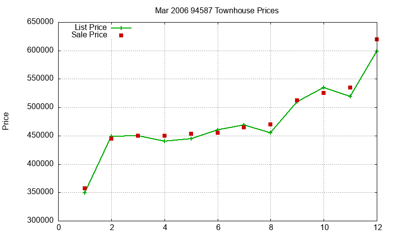94587 Townhouses Just Sold 2006-03 94587 Townhouses Just Sold 2006-03