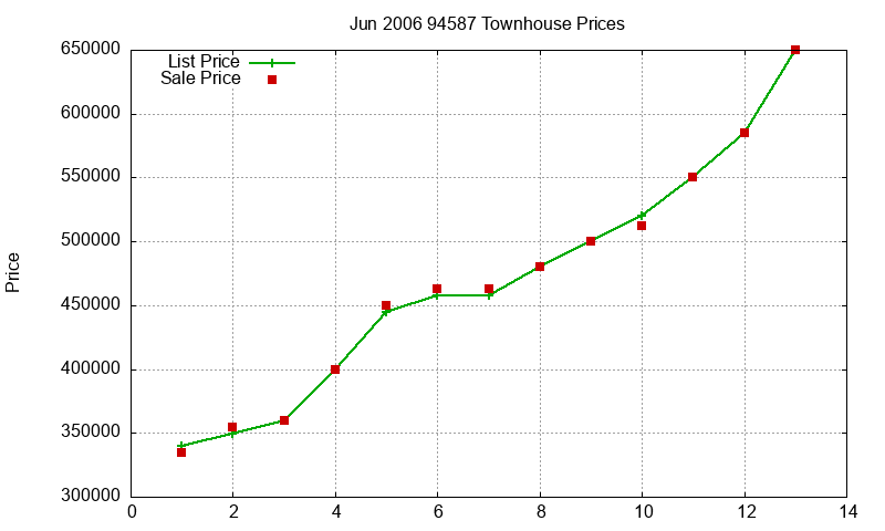 94587 Townhouses Just Sold 2006-06 94587 Townhouses Just Sold 2006-06