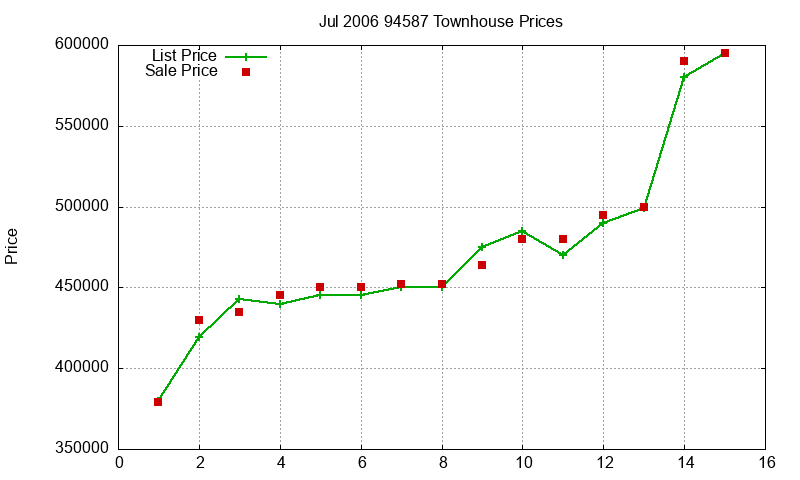 94587 Townhouses Just Sold 2006-07 94587 Townhouses Just Sold 2006-07