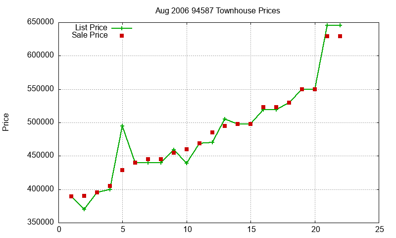 94587 Townhouses Just Sold 2006-08 94587 Townhouses Just Sold 2006-08