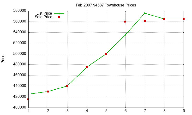 94587 Townhouses Just Sold 2007-02 94587 Townhouses Just Sold 2007-02