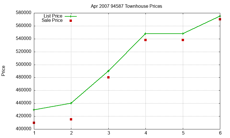 94587 Townhouses Just Sold 2007-04 94587 Townhouses Just Sold 2007-04