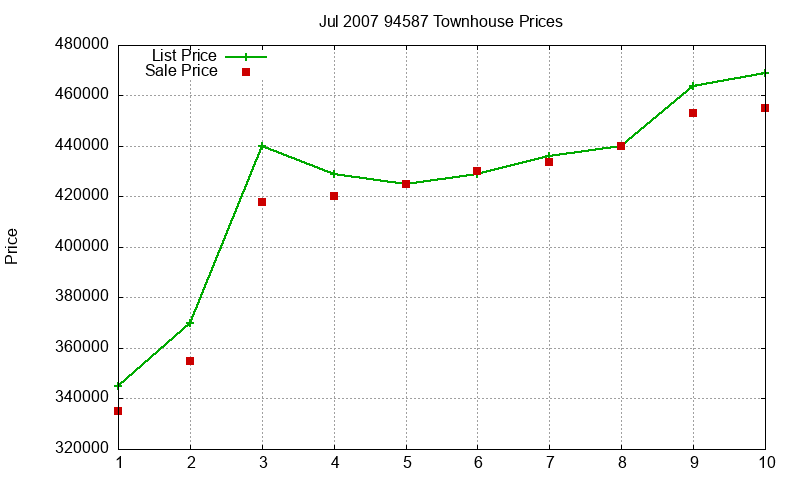 94587 Townhouses Just Sold 2007-07