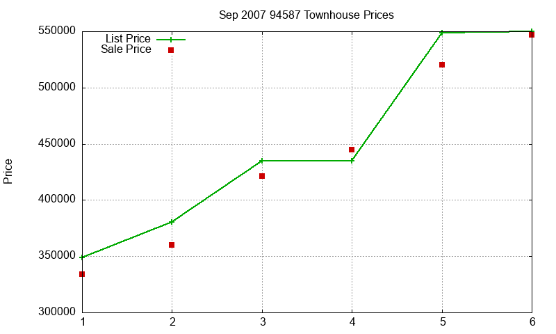 94587 Townhouses Just Sold 2007-09