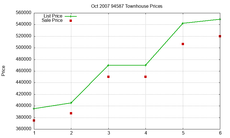 94587 Townhouses Just Sold 2007-10 94587 Townhouses Just Sold 2007-10