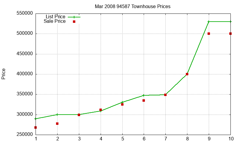94587 Townhouses Just Sold 2008-03 94587 Townhouses Just Sold 2008-03