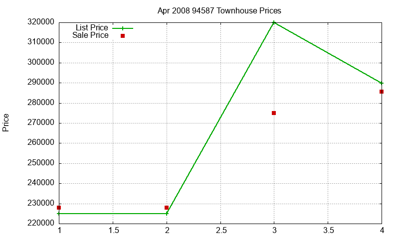 94587 Townhouses Just Sold 2008-04 94587 Townhouses Just Sold 2008-04