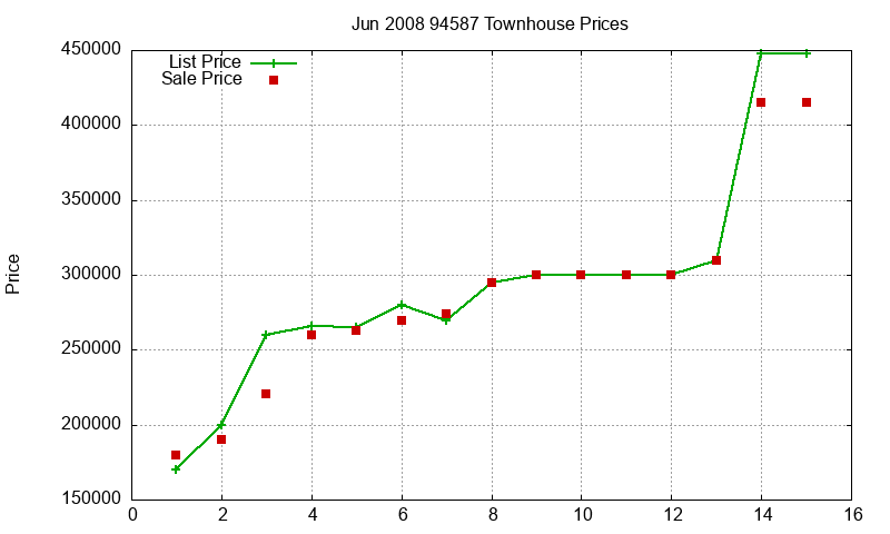 94587 Townhouses Just Sold 2008-06 94587 Townhouses Just Sold 2008-06