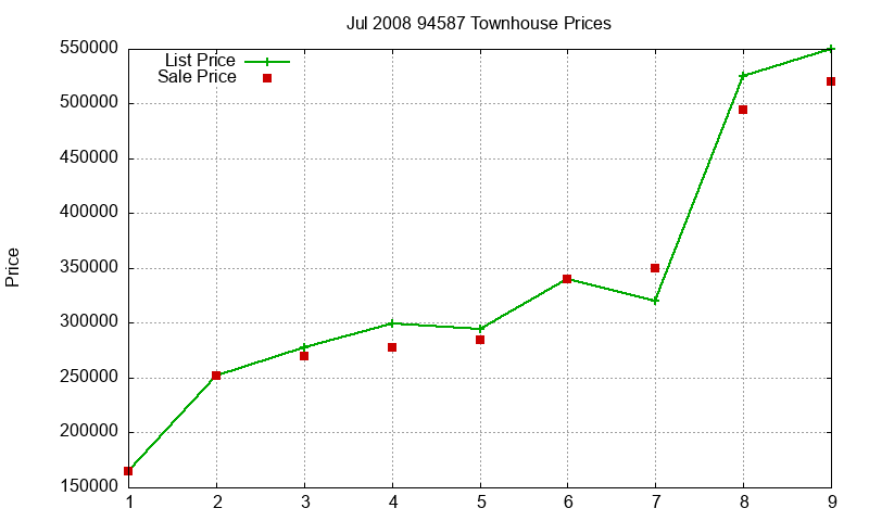 94587 Townhouses Just Sold 2008-07 94587 Townhouses Just Sold 2008-07