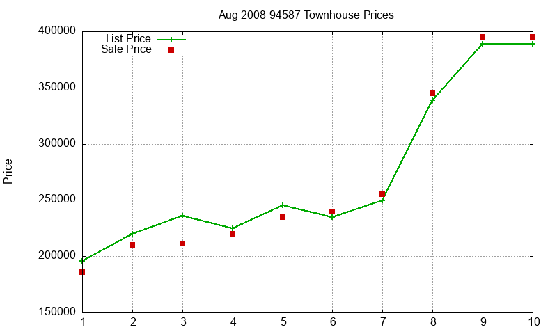 94587 Townhouses Just Sold 2008-08 94587 Townhouses Just Sold 2008-08