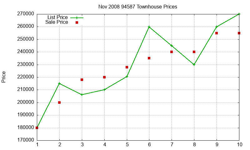 94587 Townhouses Just Sold 2008-11 94587 Townhouses Just Sold 2008-11