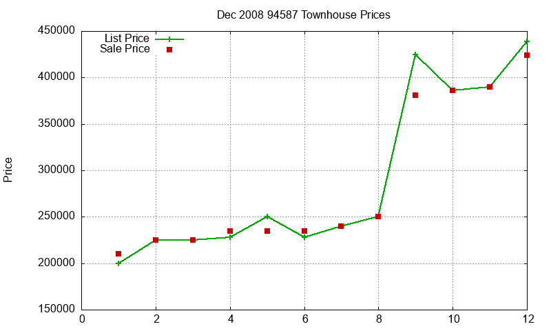94587 Townhouses Just Sold 2008-12 94587 Townhouses Just Sold 2008-12