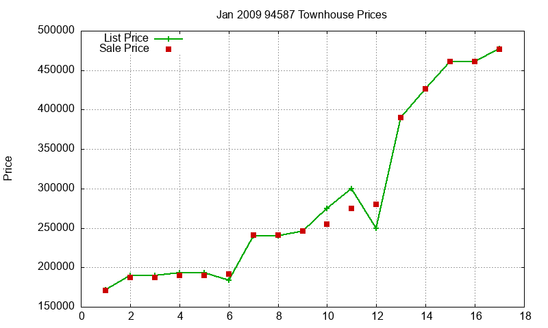 94587 Townhouses Just Sold 2009-01 94587 Townhouses Just Sold 2009-01
