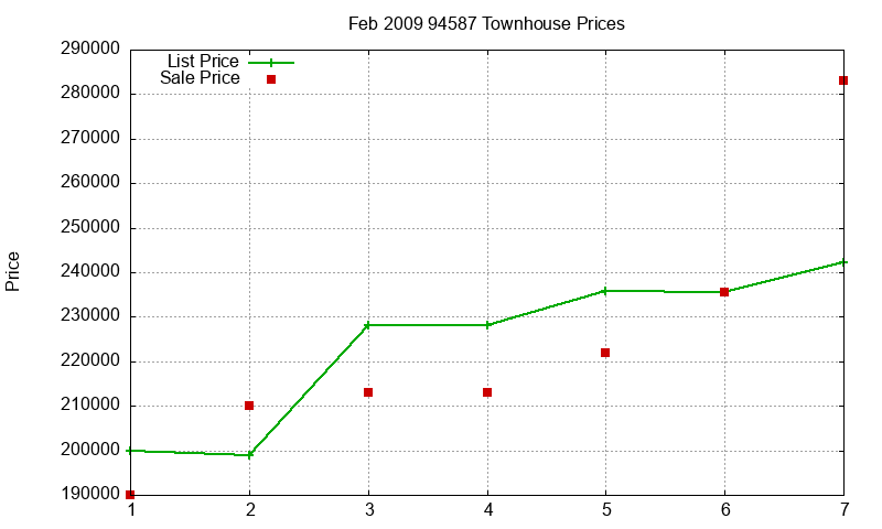94587 Townhouses Just Sold 2009-02 94587 Townhouses Just Sold 2009-02