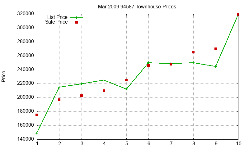 94587 Townhouses Just Sold 2009-03 94587 Townhouses Just Sold 2009-03